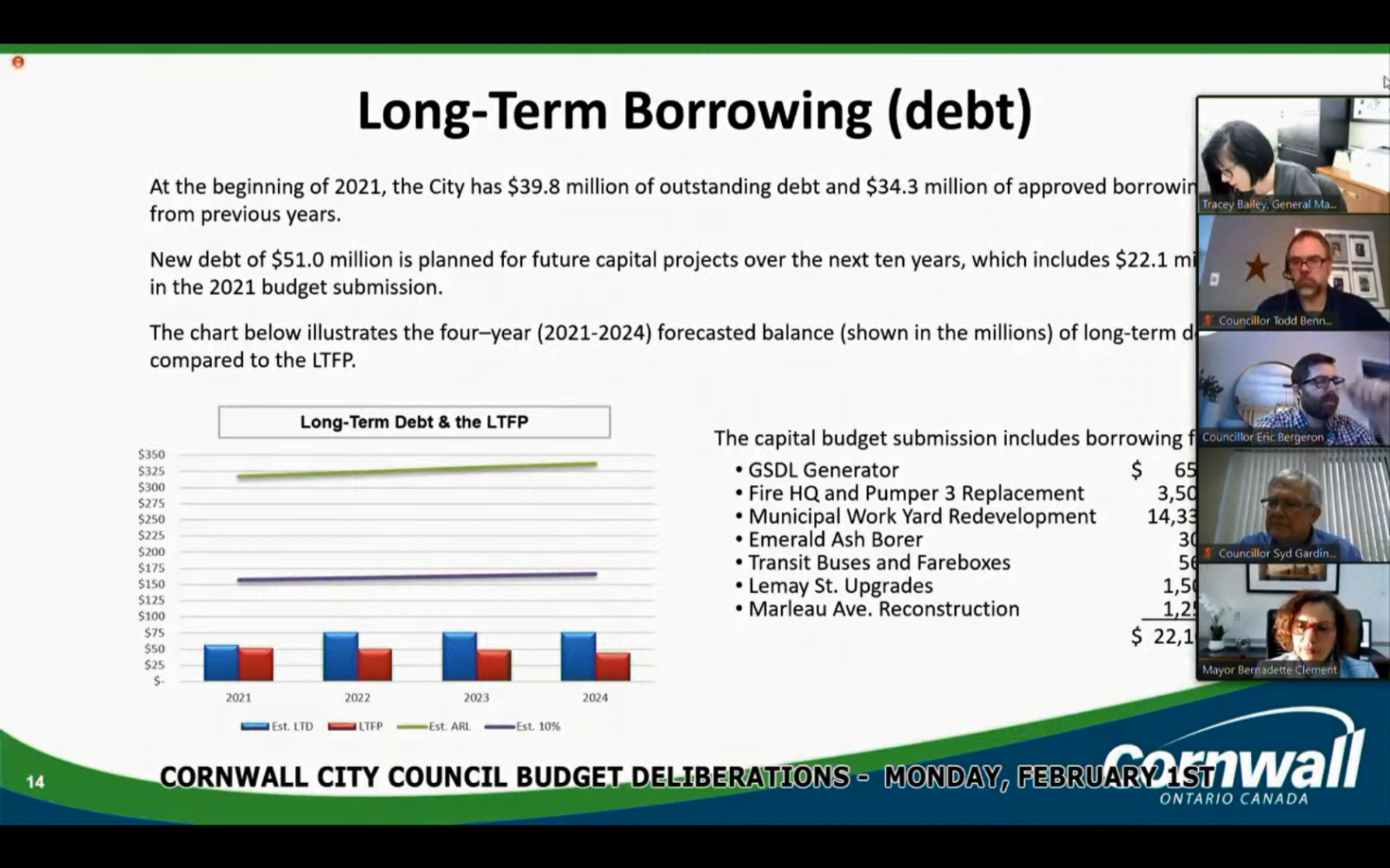 City adding $22 million in debt in 2021