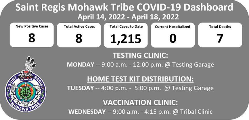 Tribe Reports 8 New COVID-19 Cases: 8 Total Active