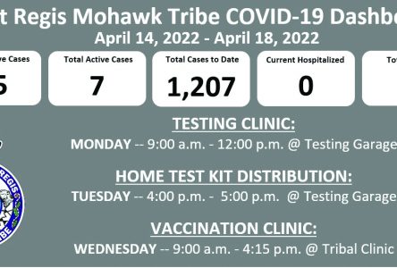 Tribe Reports 15 New COVID-19 Cases: 7 Total Active