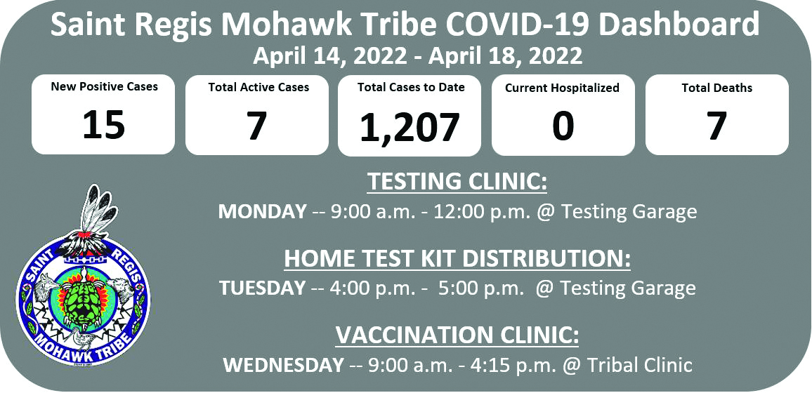 Tribe Reports 15 New COVID-19 Cases: 7 Total Active