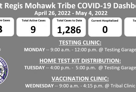 Tribe Reports 23 New COVID-19 Cases: 9 Total Active