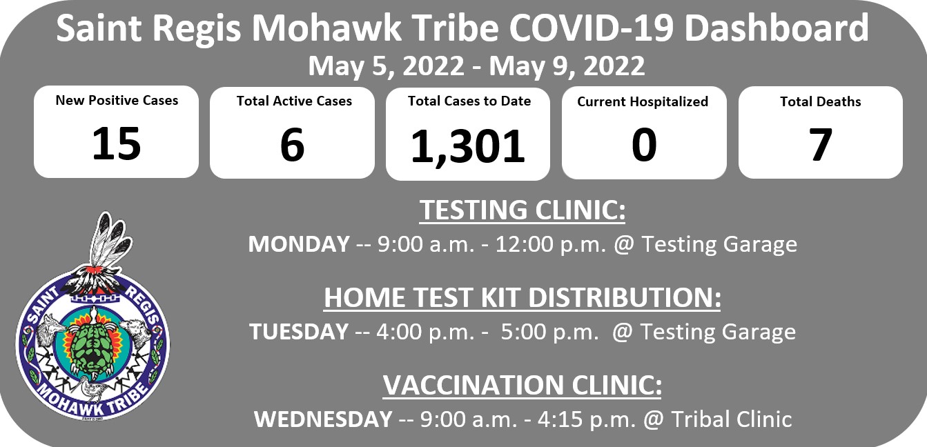 Tribe Reports 15 New COVID-19 Cases: 6 Total Active