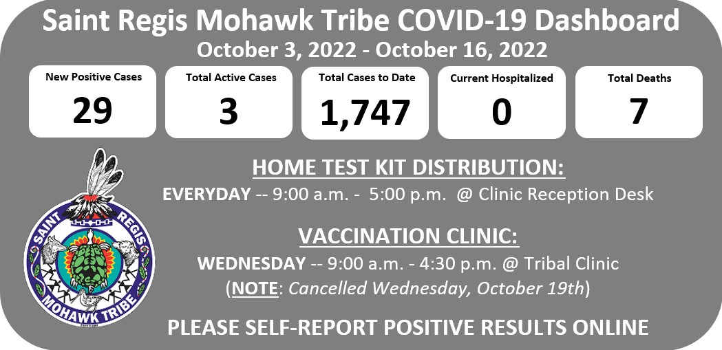 Tribe Reports 29 New COVID-19 Cases from October 3rd – October 16th