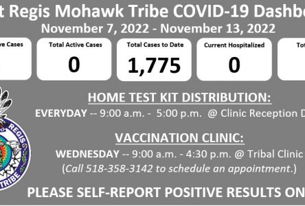 Tribe Reports 4 New COVID-19 Cases from November 7th to November 13th