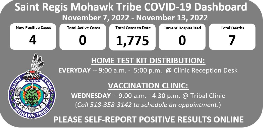 Tribe Reports 4 New COVID-19 Cases from November 7th to November 13th