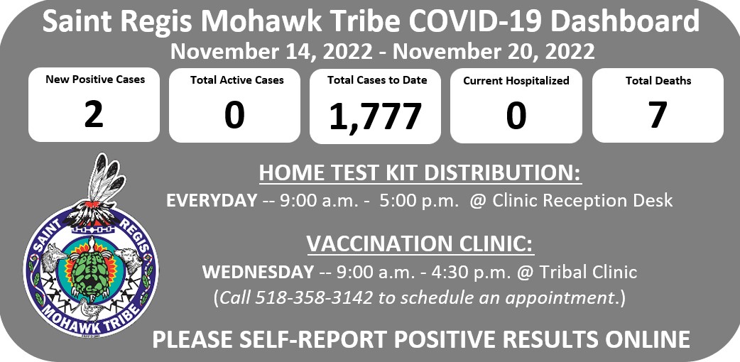 Tribe Reports 2 New COVID-19 Cases from November 13th to November 20th    