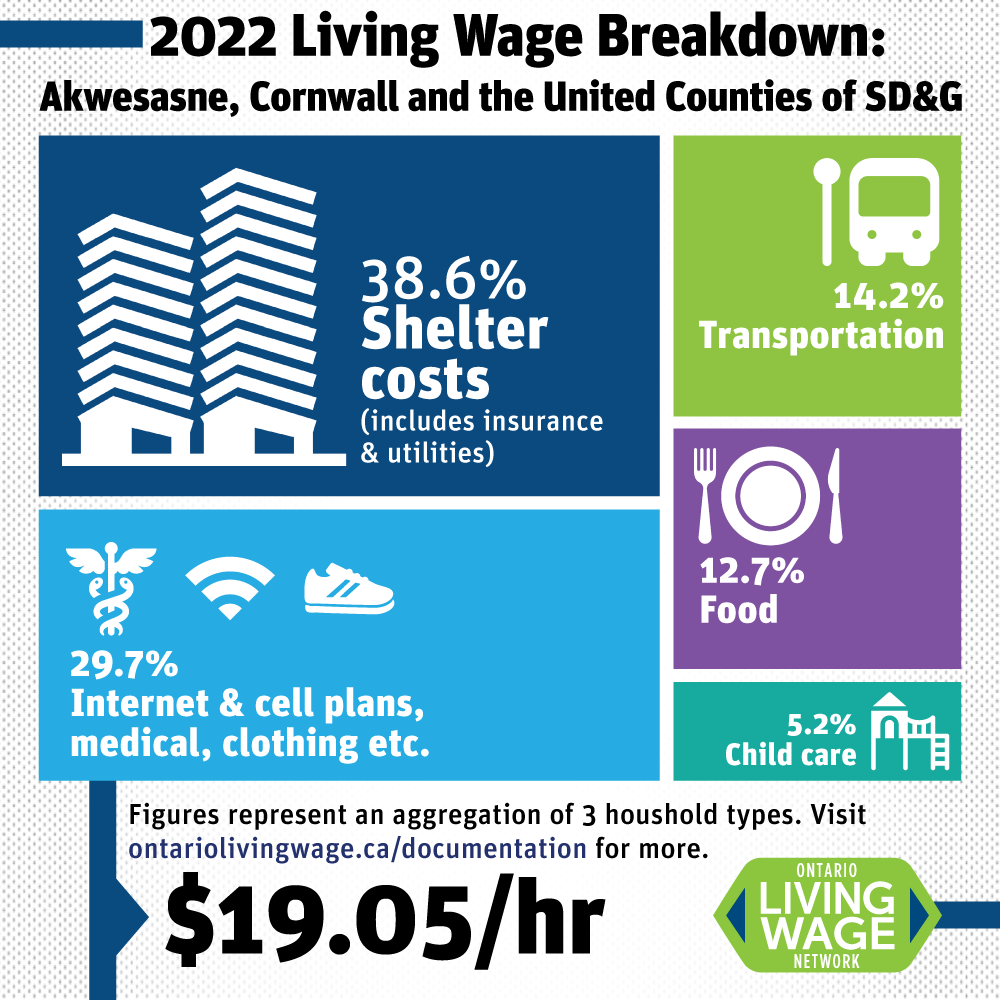The 2022-23 Living Wage for SDGCA is $19.05 per hour ($33,337 annually)