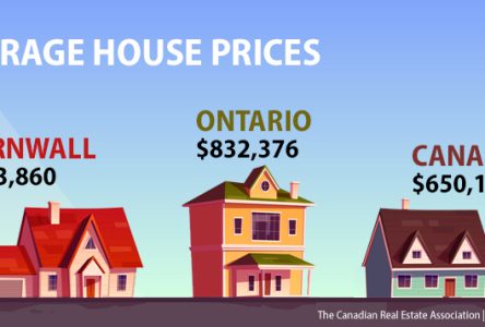 Cornwall House Prices Remain Far Below Ontario and Canada